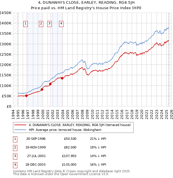 4, DUNAWAYS CLOSE, EARLEY, READING, RG6 5JH: Price paid vs HM Land Registry's House Price Index