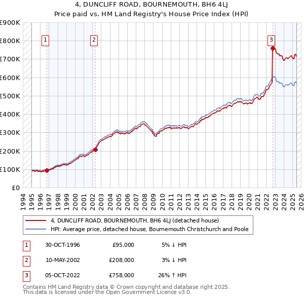 4, DUNCLIFF ROAD, BOURNEMOUTH, BH6 4LJ: Price paid vs HM Land Registry's House Price Index