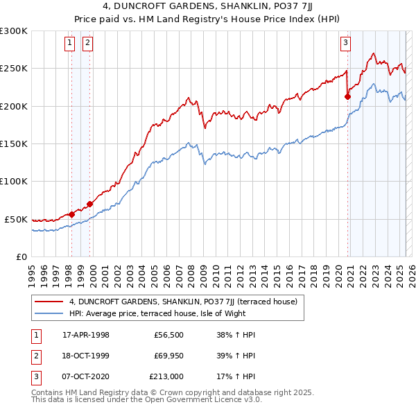 4, DUNCROFT GARDENS, SHANKLIN, PO37 7JJ: Price paid vs HM Land Registry's House Price Index
