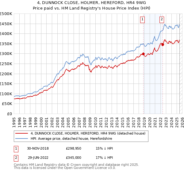 4, DUNNOCK CLOSE, HOLMER, HEREFORD, HR4 9WG: Price paid vs HM Land Registry's House Price Index