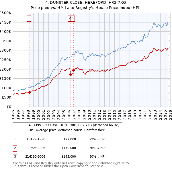 4, DUNSTER CLOSE, HEREFORD, HR2 7XG: Price paid vs HM Land Registry's House Price Index