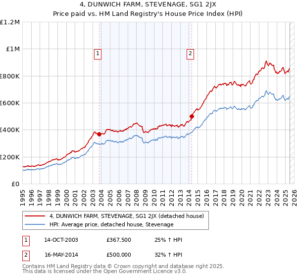 4, DUNWICH FARM, STEVENAGE, SG1 2JX: Price paid vs HM Land Registry's House Price Index