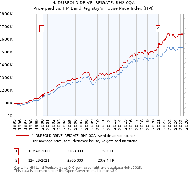 4, DURFOLD DRIVE, REIGATE, RH2 0QA: Price paid vs HM Land Registry's House Price Index