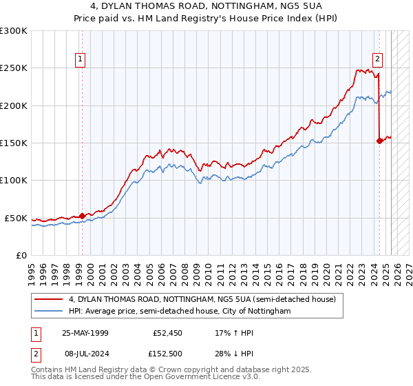 4, DYLAN THOMAS ROAD, NOTTINGHAM, NG5 5UA: Price paid vs HM Land Registry's House Price Index