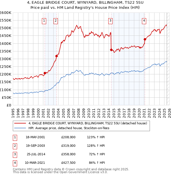 4, EAGLE BRIDGE COURT, WYNYARD, BILLINGHAM, TS22 5SU: Price paid vs HM Land Registry's House Price Index
