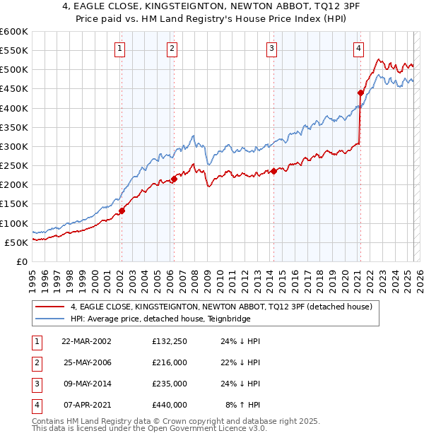 4, EAGLE CLOSE, KINGSTEIGNTON, NEWTON ABBOT, TQ12 3PF: Price paid vs HM Land Registry's House Price Index