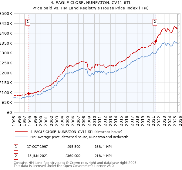 4, EAGLE CLOSE, NUNEATON, CV11 6TL: Price paid vs HM Land Registry's House Price Index