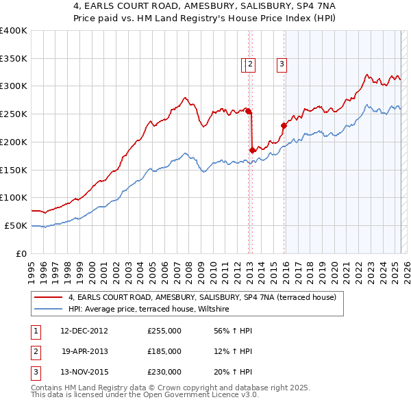 4, EARLS COURT ROAD, AMESBURY, SALISBURY, SP4 7NA: Price paid vs HM Land Registry's House Price Index