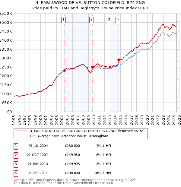 4, EARLSWOOD DRIVE, SUTTON COLDFIELD, B74 2NG: Price paid vs HM Land Registry's House Price Index