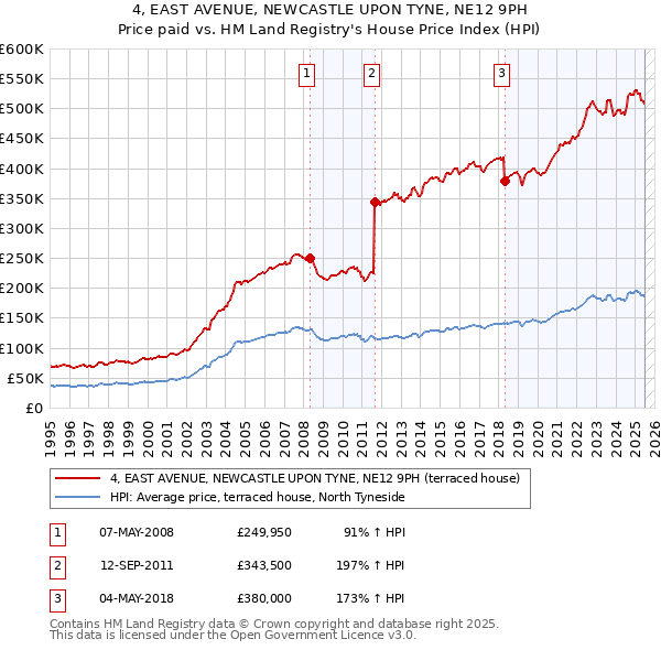 4, EAST AVENUE, NEWCASTLE UPON TYNE, NE12 9PH: Price paid vs HM Land Registry's House Price Index