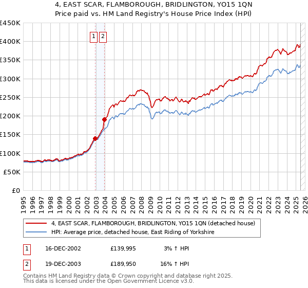 4, EAST SCAR, FLAMBOROUGH, BRIDLINGTON, YO15 1QN: Price paid vs HM Land Registry's House Price Index