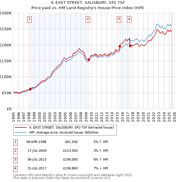 4, EAST STREET, SALISBURY, SP2 7SF: Price paid vs HM Land Registry's House Price Index