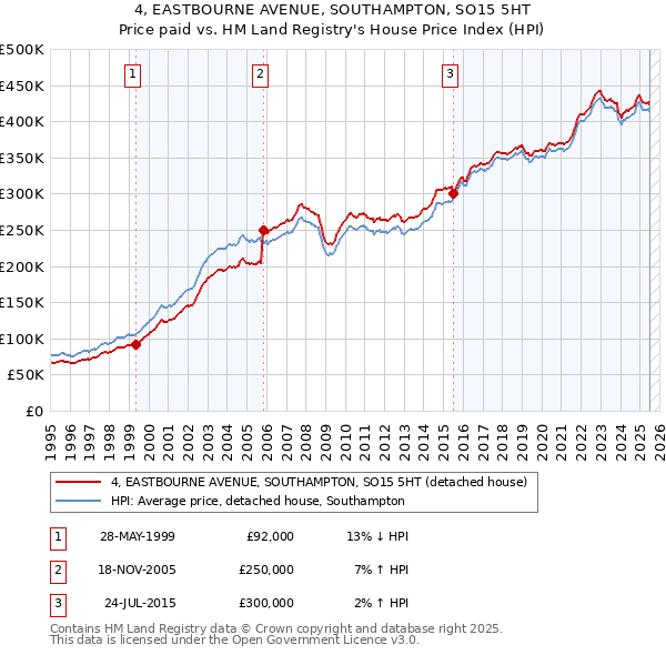 4, EASTBOURNE AVENUE, SOUTHAMPTON, SO15 5HT: Price paid vs HM Land Registry's House Price Index
