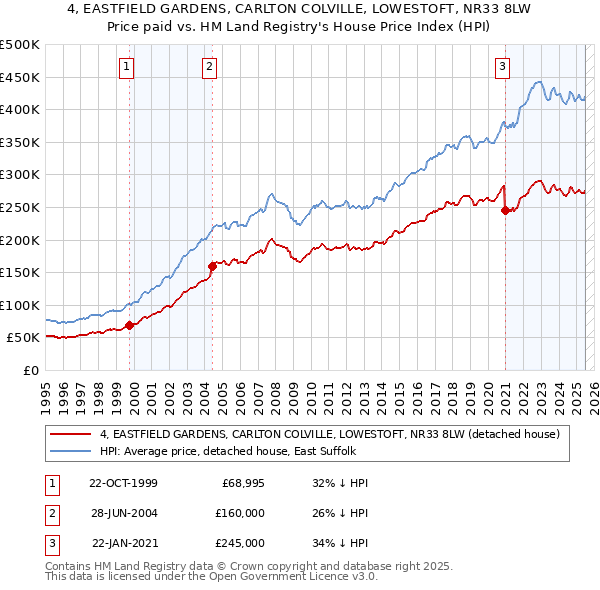 4, EASTFIELD GARDENS, CARLTON COLVILLE, LOWESTOFT, NR33 8LW: Price paid vs HM Land Registry's House Price Index
