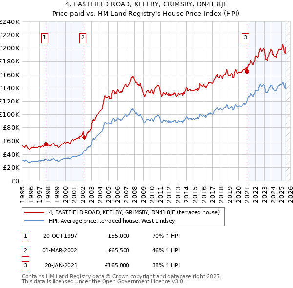 4, EASTFIELD ROAD, KEELBY, GRIMSBY, DN41 8JE: Price paid vs HM Land Registry's House Price Index