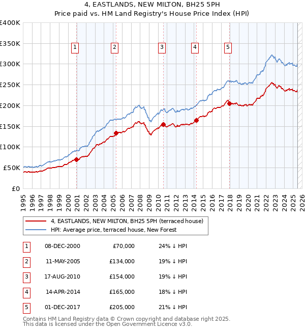 4, EASTLANDS, NEW MILTON, BH25 5PH: Price paid vs HM Land Registry's House Price Index
