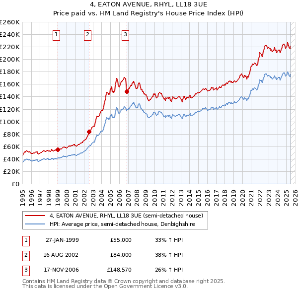 4, EATON AVENUE, RHYL, LL18 3UE: Price paid vs HM Land Registry's House Price Index