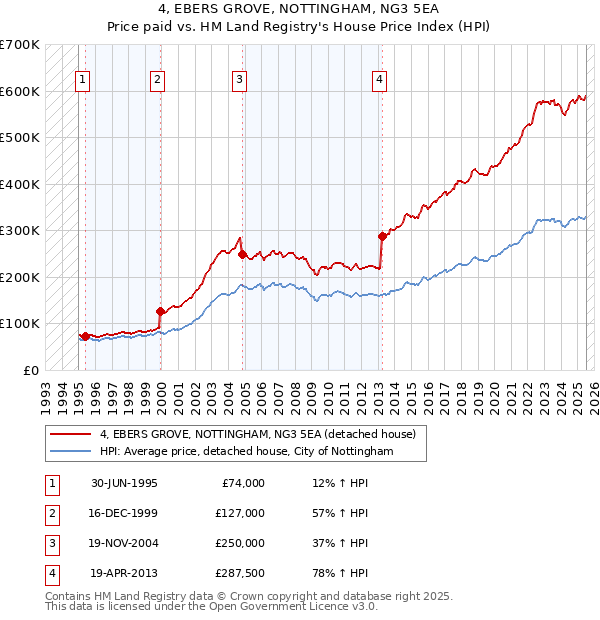 4, EBERS GROVE, NOTTINGHAM, NG3 5EA: Price paid vs HM Land Registry's House Price Index