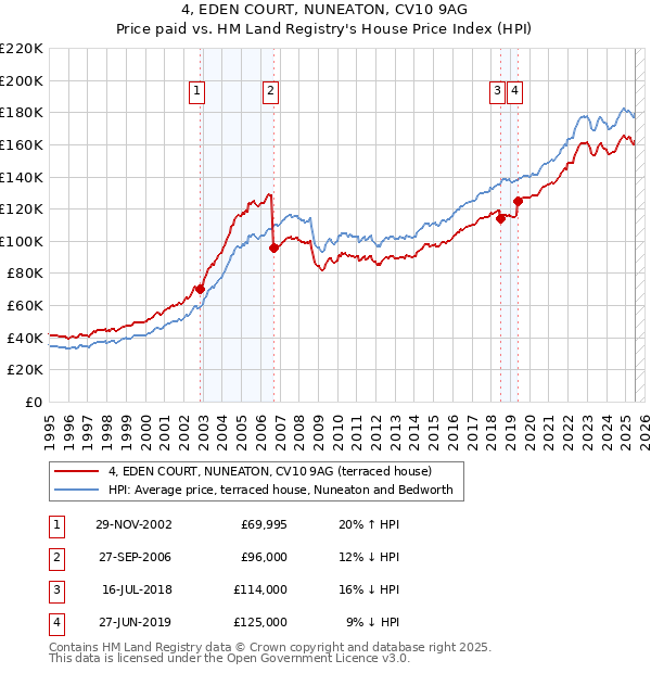 4, EDEN COURT, NUNEATON, CV10 9AG: Price paid vs HM Land Registry's House Price Index
