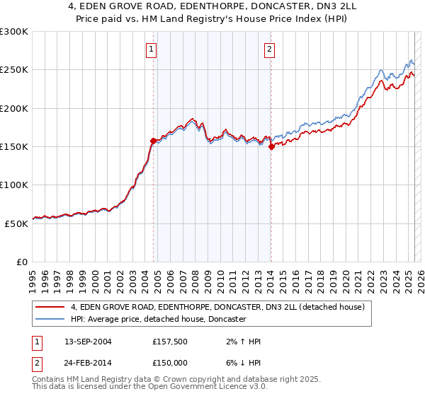 4, EDEN GROVE ROAD, EDENTHORPE, DONCASTER, DN3 2LL: Price paid vs HM Land Registry's House Price Index
