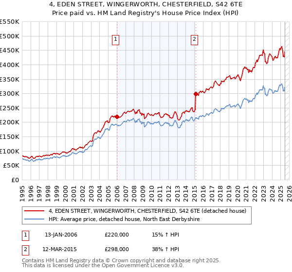 4, EDEN STREET, WINGERWORTH, CHESTERFIELD, S42 6TE: Price paid vs HM Land Registry's House Price Index