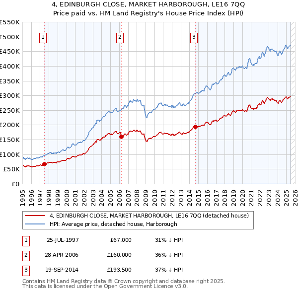 4, EDINBURGH CLOSE, MARKET HARBOROUGH, LE16 7QQ: Price paid vs HM Land Registry's House Price Index
