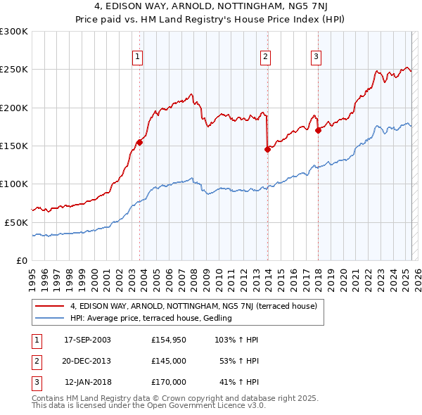 4, EDISON WAY, ARNOLD, NOTTINGHAM, NG5 7NJ: Price paid vs HM Land Registry's House Price Index