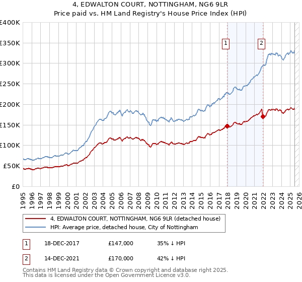4, EDWALTON COURT, NOTTINGHAM, NG6 9LR: Price paid vs HM Land Registry's House Price Index