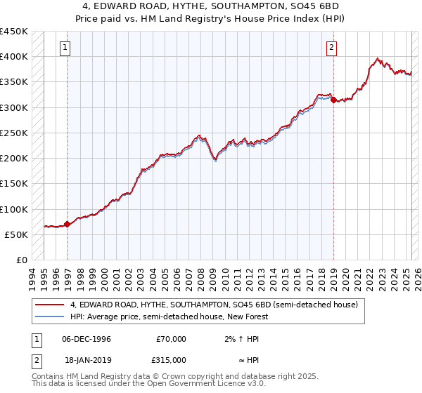 4, EDWARD ROAD, HYTHE, SOUTHAMPTON, SO45 6BD: Price paid vs HM Land Registry's House Price Index