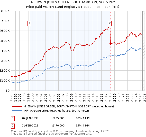4, EDWIN JONES GREEN, SOUTHAMPTON, SO15 2RY: Price paid vs HM Land Registry's House Price Index
