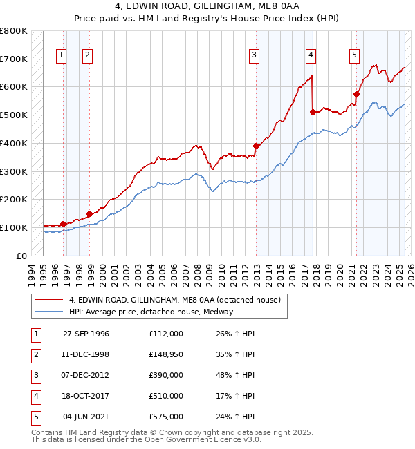 4, EDWIN ROAD, GILLINGHAM, ME8 0AA: Price paid vs HM Land Registry's House Price Index