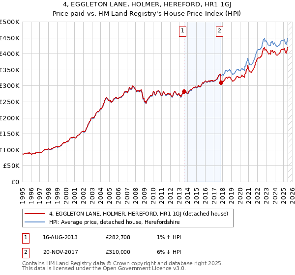 4, EGGLETON LANE, HOLMER, HEREFORD, HR1 1GJ: Price paid vs HM Land Registry's House Price Index