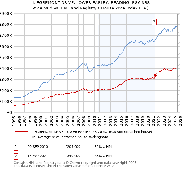 4, EGREMONT DRIVE, LOWER EARLEY, READING, RG6 3BS: Price paid vs HM Land Registry's House Price Index