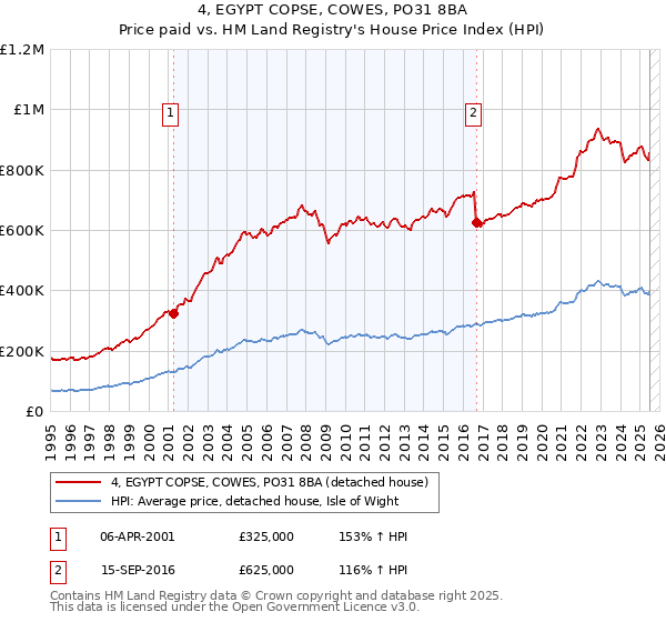 4, EGYPT COPSE, COWES, PO31 8BA: Price paid vs HM Land Registry's House Price Index