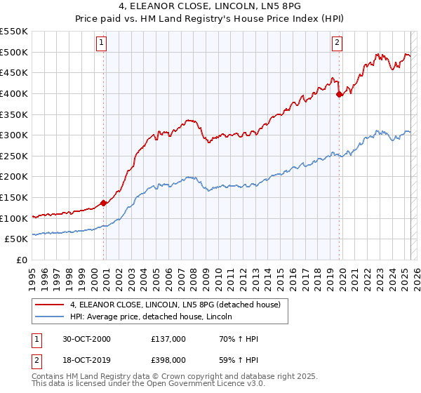 4, ELEANOR CLOSE, LINCOLN, LN5 8PG: Price paid vs HM Land Registry's House Price Index