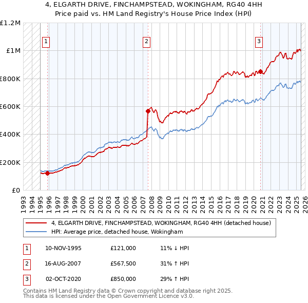 4, ELGARTH DRIVE, FINCHAMPSTEAD, WOKINGHAM, RG40 4HH: Price paid vs HM Land Registry's House Price Index