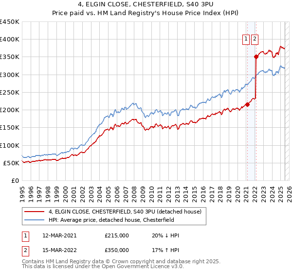4, ELGIN CLOSE, CHESTERFIELD, S40 3PU: Price paid vs HM Land Registry's House Price Index
