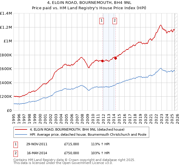 4, ELGIN ROAD, BOURNEMOUTH, BH4 9NL: Price paid vs HM Land Registry's House Price Index