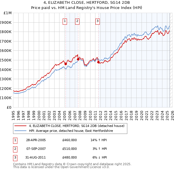 4, ELIZABETH CLOSE, HERTFORD, SG14 2DB: Price paid vs HM Land Registry's House Price Index