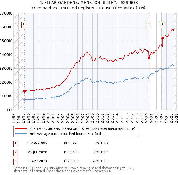 4, ELLAR GARDENS, MENSTON, ILKLEY, LS29 6QB: Price paid vs HM Land Registry's House Price Index