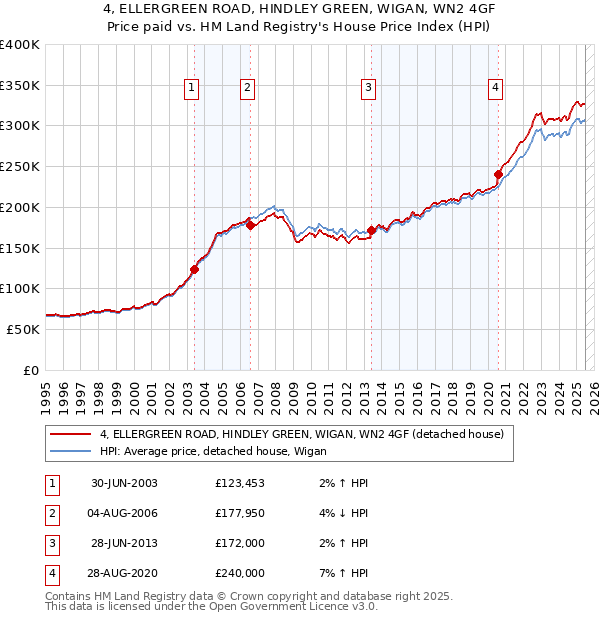 4, ELLERGREEN ROAD, HINDLEY GREEN, WIGAN, WN2 4GF: Price paid vs HM Land Registry's House Price Index