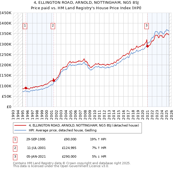 4, ELLINGTON ROAD, ARNOLD, NOTTINGHAM, NG5 8SJ: Price paid vs HM Land Registry's House Price Index
