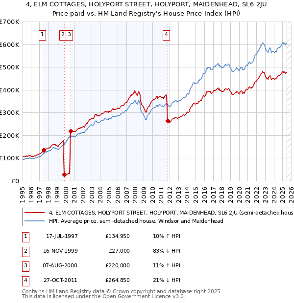 4, ELM COTTAGES, HOLYPORT STREET, HOLYPORT, MAIDENHEAD, SL6 2JU: Price paid vs HM Land Registry's House Price Index