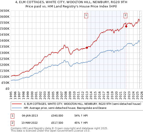 4, ELM COTTAGES, WHITE CITY, WOOLTON HILL, NEWBURY, RG20 9TH: Price paid vs HM Land Registry's House Price Index