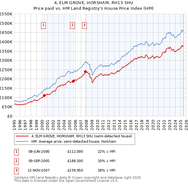 4, ELM GROVE, HORSHAM, RH13 5HU: Price paid vs HM Land Registry's House Price Index