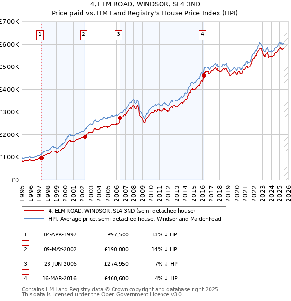 4, ELM ROAD, WINDSOR, SL4 3ND: Price paid vs HM Land Registry's House Price Index
