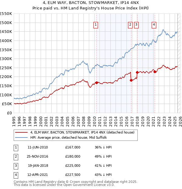 4, ELM WAY, BACTON, STOWMARKET, IP14 4NX: Price paid vs HM Land Registry's House Price Index