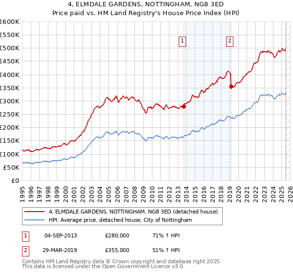 4, ELMDALE GARDENS, NOTTINGHAM, NG8 3ED: Price paid vs HM Land Registry's House Price Index