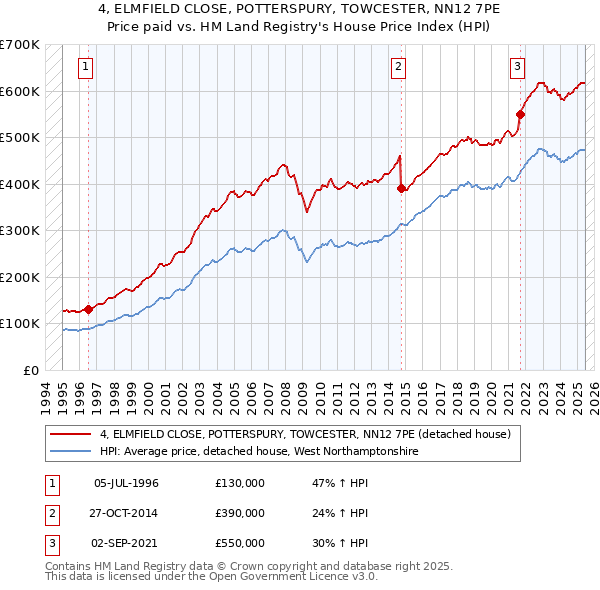 4, ELMFIELD CLOSE, POTTERSPURY, TOWCESTER, NN12 7PE: Price paid vs HM Land Registry's House Price Index