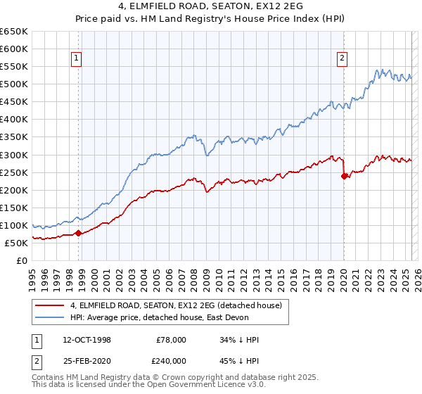 4, ELMFIELD ROAD, SEATON, EX12 2EG: Price paid vs HM Land Registry's House Price Index